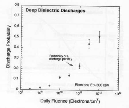 Vampola discharge probability graph