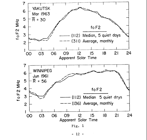 Diurnal foF2 vs. apparent solar time