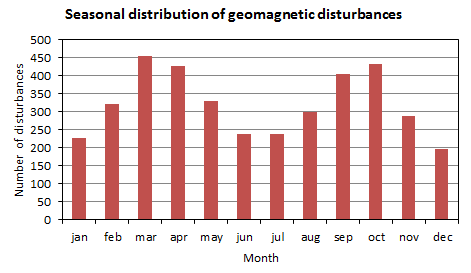 The Seasonal Distribution of Geomagnetic Disturbances