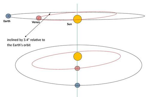 Orbital planes of Earth and Venus