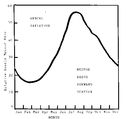 Relative Monthly Meteor Rate