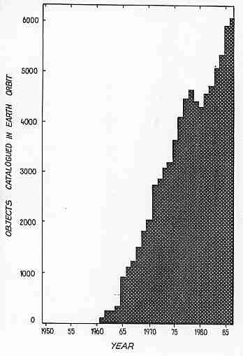 Obects in Earth's Orbit