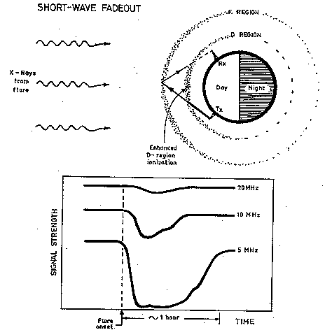 Short-wave Fadeout