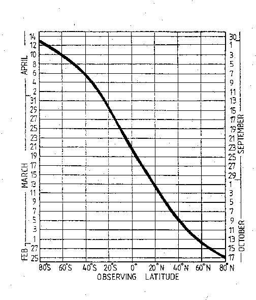 Maximum sun-satellite interference