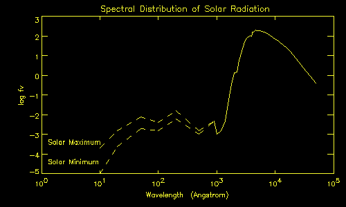 Spectral distribution of solar radiation