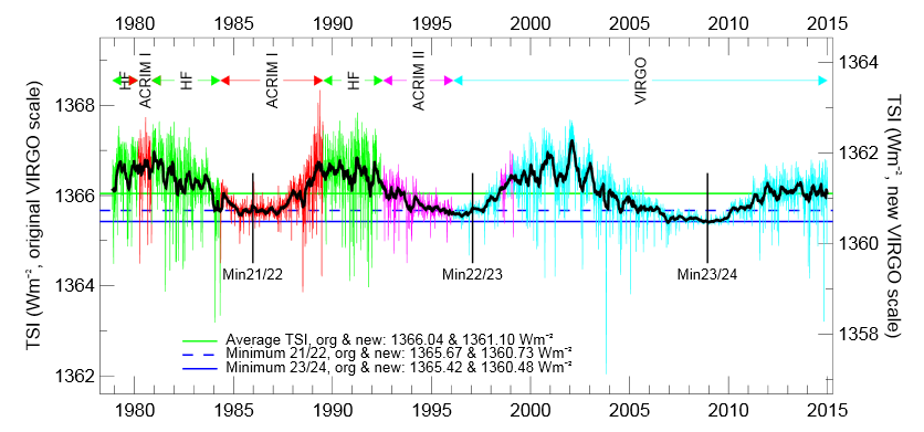 plot of solar irradiance since 1978