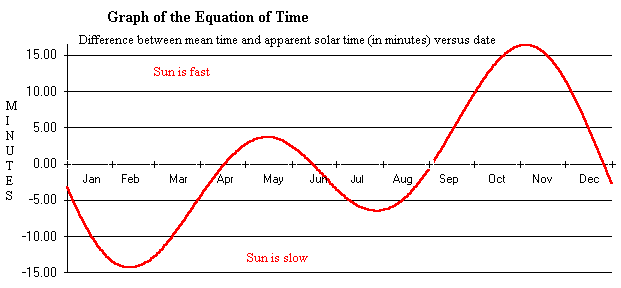 graph of the equation of time