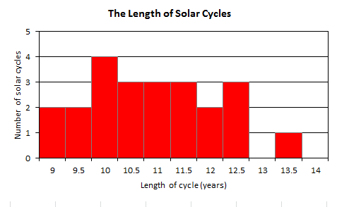 Graph of Cycle Length