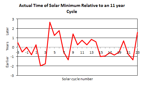 Solar Cycle Phase