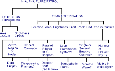 Flare Categorisation Table