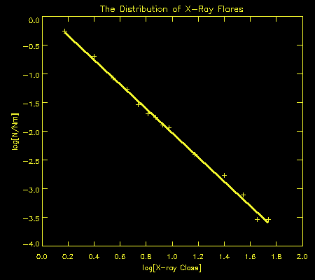 Distribution of X-Ray Flares Graph