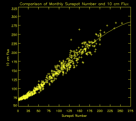 Comparison of Monthly Sunspot Number and 10cm Flux