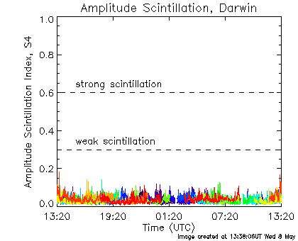 Amplitude scintillation data for Darwin for the last 24 hours.