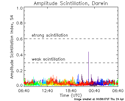 Amplitude scintillation data for Darwin for the last 24 hours.