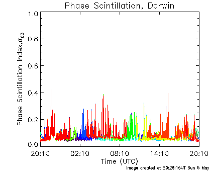 Phase scintillation data for Darwin for the last 24 hours.