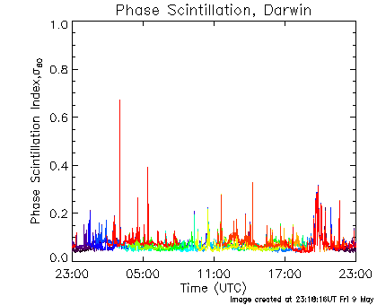 Phase scintillation data for Darwin for the last 24 hours.