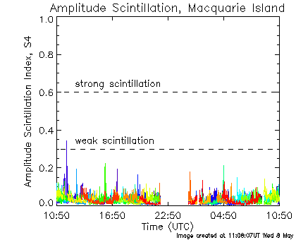 Amplitude Scintillation data for Macquarie Island