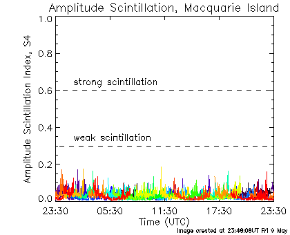 Amplitude Scintillation data for Macquarie Island