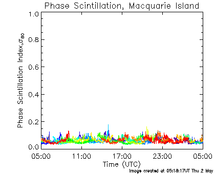 Phase Scintillation data for Macquarie Island