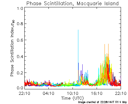 Phase Scintillation data for Macquarie Island