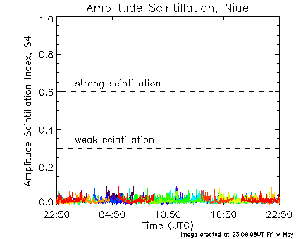 Amplitude scintillation data for Niue for the last 24 hours.