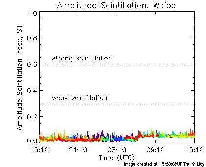 Amplitude scintillation data for Weipa for the last 24 hours.