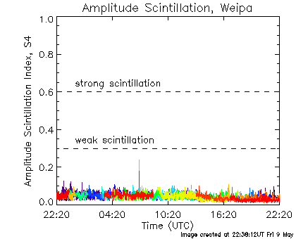 Amplitude scintillation data for Weipa for the last 24 hours.