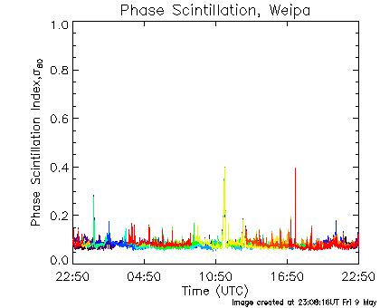 Phase Scintillation data for Weipa for the last 24 hours.