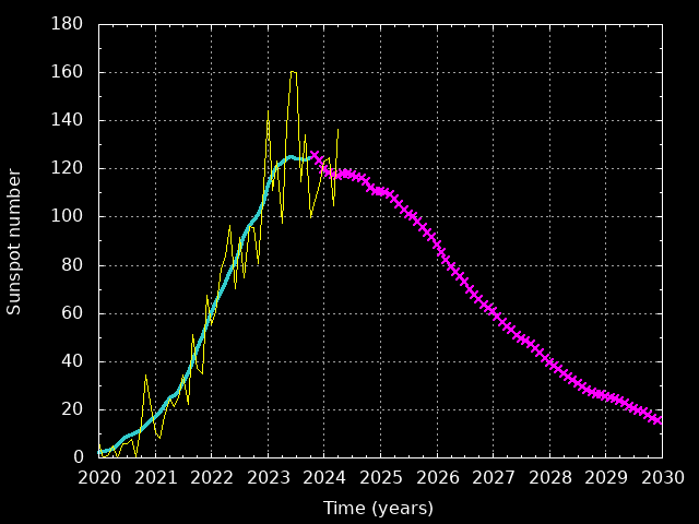 Graph of Sunspot Numbers
