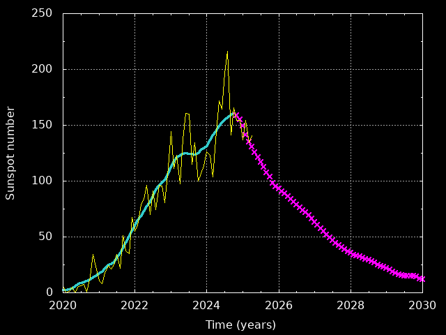 Graph of Sunspot Numbers