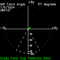 Solar Wind Clock Angle